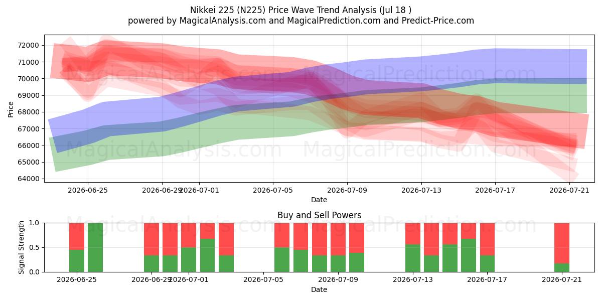  Nikkei 225 (N225) Support and Resistance area (17 Jul) 