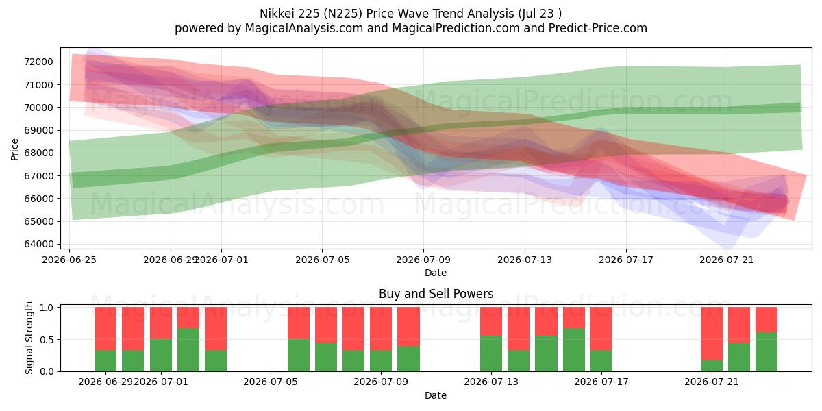  Nikkei 225 (N225) Support and Resistance area (22 Jul) 