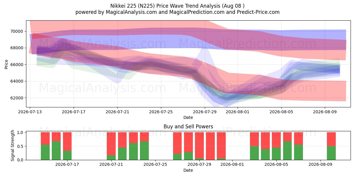  Nikkei225 (N225) Support and Resistance area (07 Aug) 
