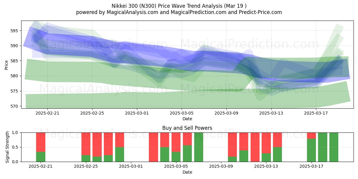  Nikkei 300 (N300) Support and Resistance area (19 Mar) 