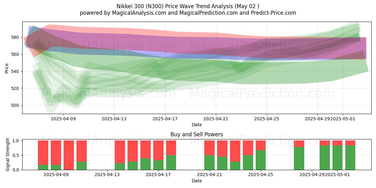  Nikkei 300 (N300) Support and Resistance area (02 May) 