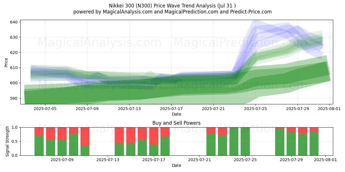  Nikkei 300 (N300) Support and Resistance area (30 Jul) 