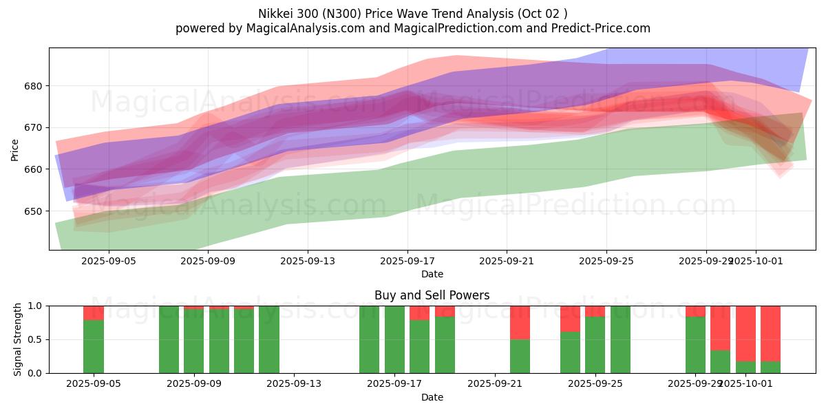  Nikkei 300 (N300) Support and Resistance area (01 Oct) 