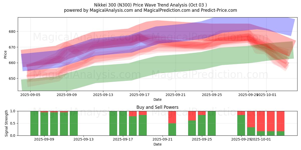  Nikkei 300 (N300) Support and Resistance area (02 Oct) 