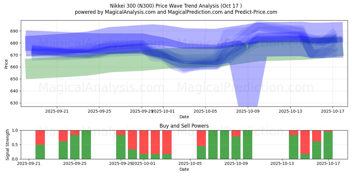  Nikkei 300 (N300) Support and Resistance area (16 Oct) 