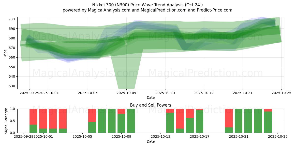Nikkei 300 (N300) Support and Resistance area (23 Oct)   Nikkei 300 (N300) Support and Resistance area (23 Oct)
