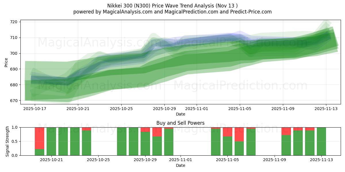  닛케이 300 (N300) Support and Resistance area (12 Nov) 