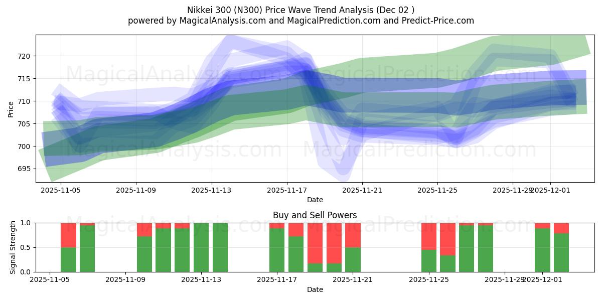  Nikkei 300 (N300) Support and Resistance area (01 Dec) 
