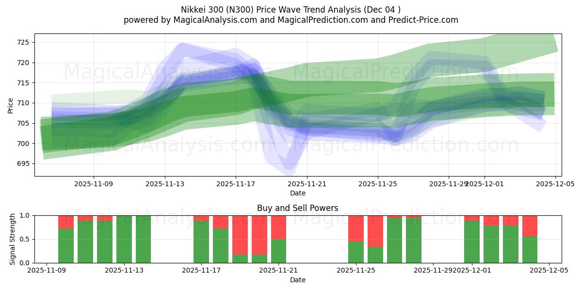  Nikkei 300 (N300) Support and Resistance area (03 Dec) 