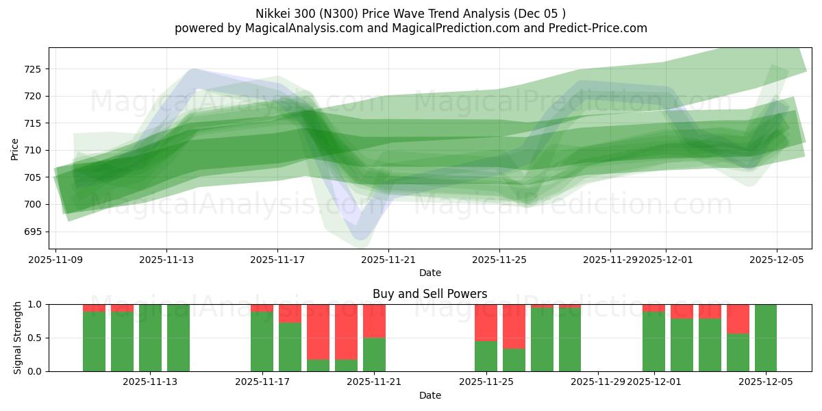  日経300 (N300) Support and Resistance area (04 Dec) 