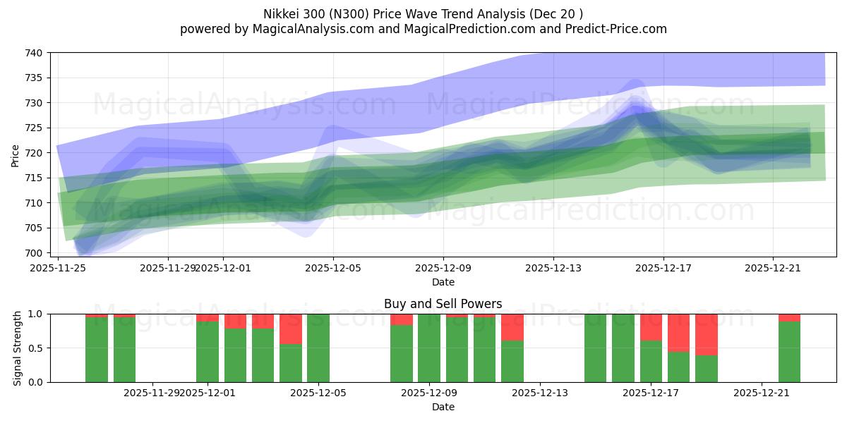  Nikkei 300 (N300) Support and Resistance area (19 Dec) 