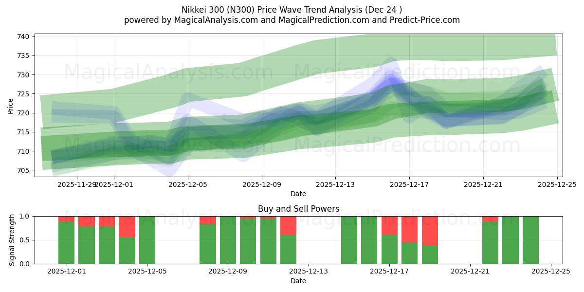  Nikkei 300 (N300) Support and Resistance area (23 Dec) 