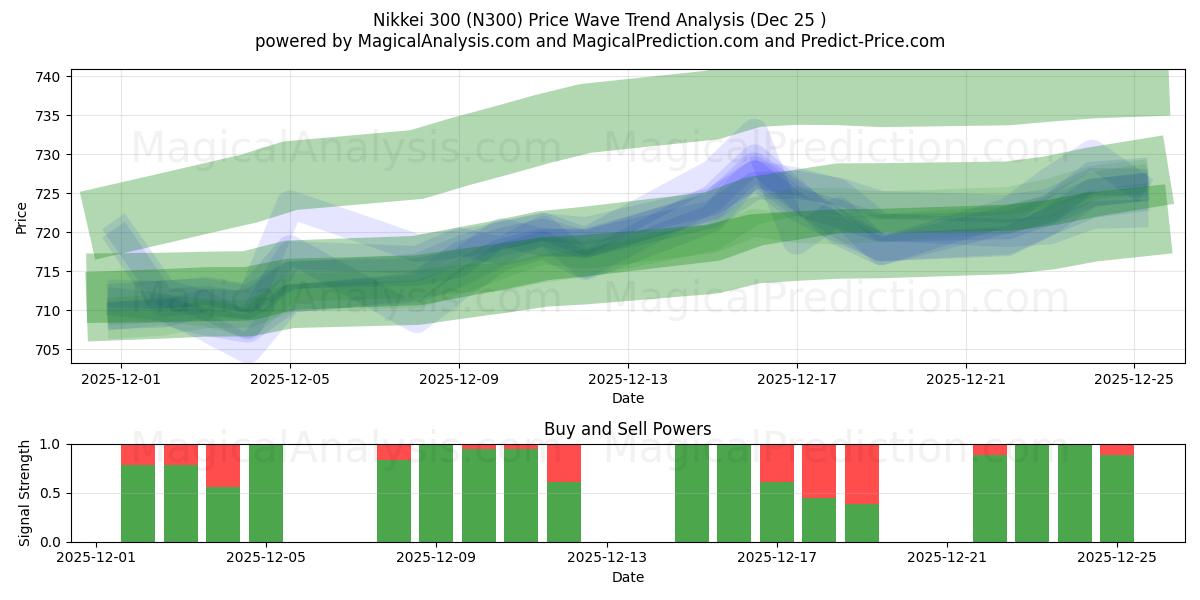  Nikkei 300 (N300) Support and Resistance area (24 Dec) 