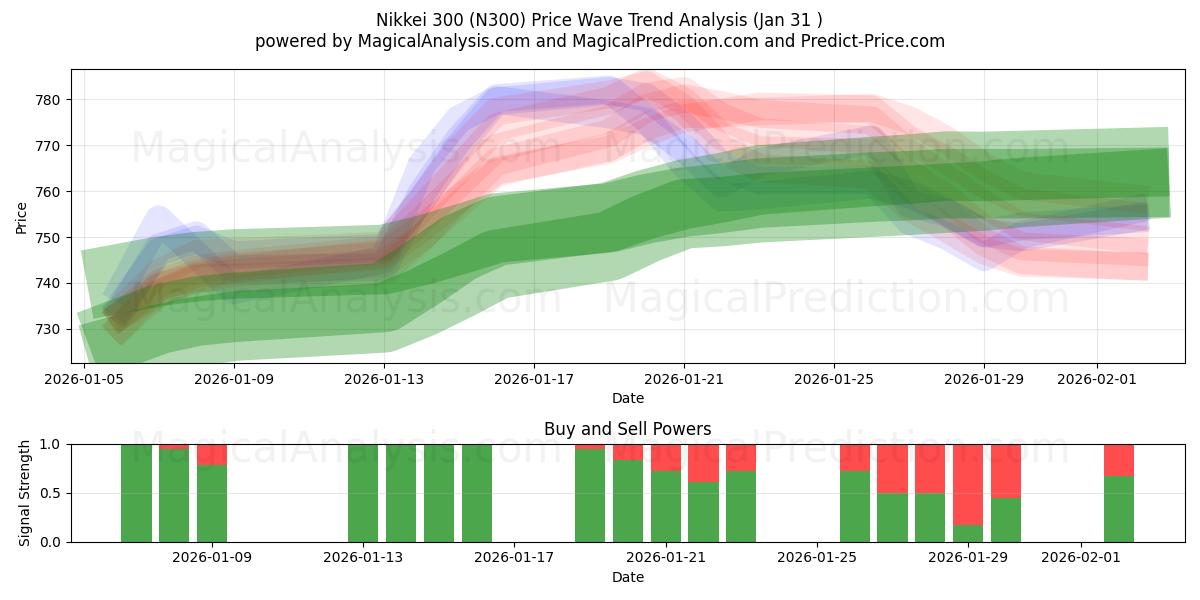  Nikkei 300 (N300) Support and Resistance area (30 Jan) 