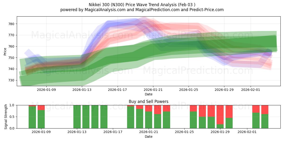  Nikkei 300 (N300) Support and Resistance area (02 Feb) 