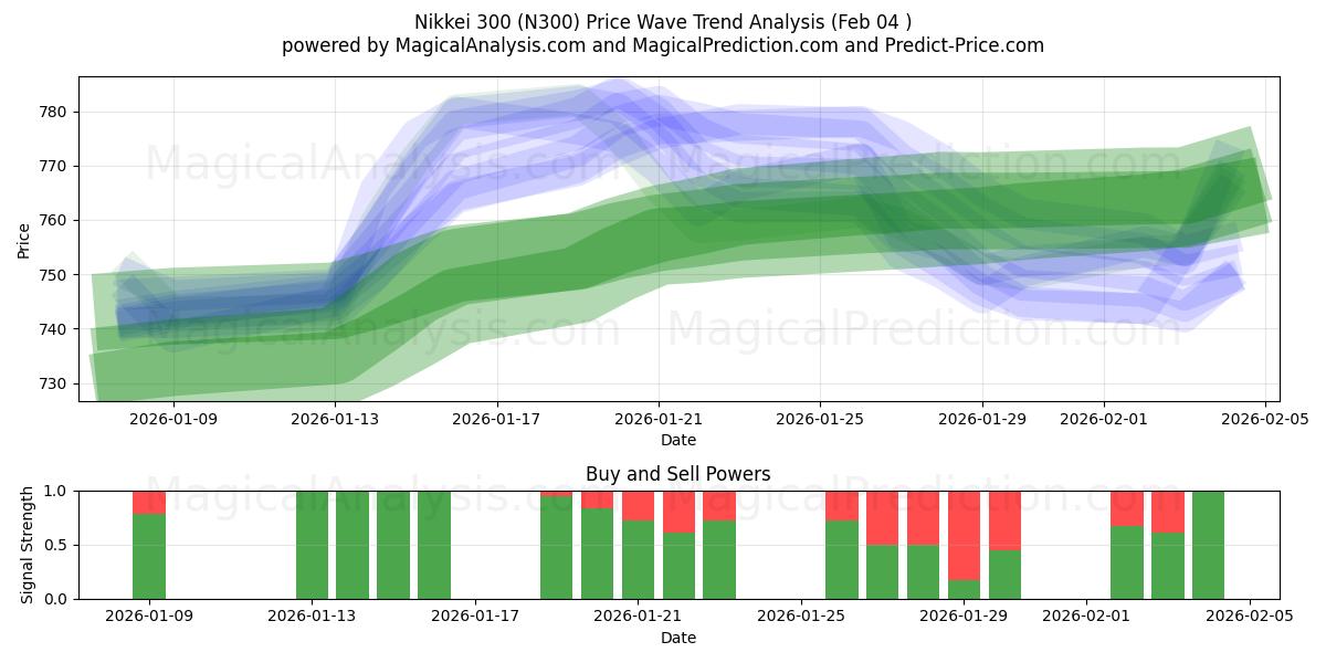  Nikkei 300 (N300) Support and Resistance area (03 Feb) 