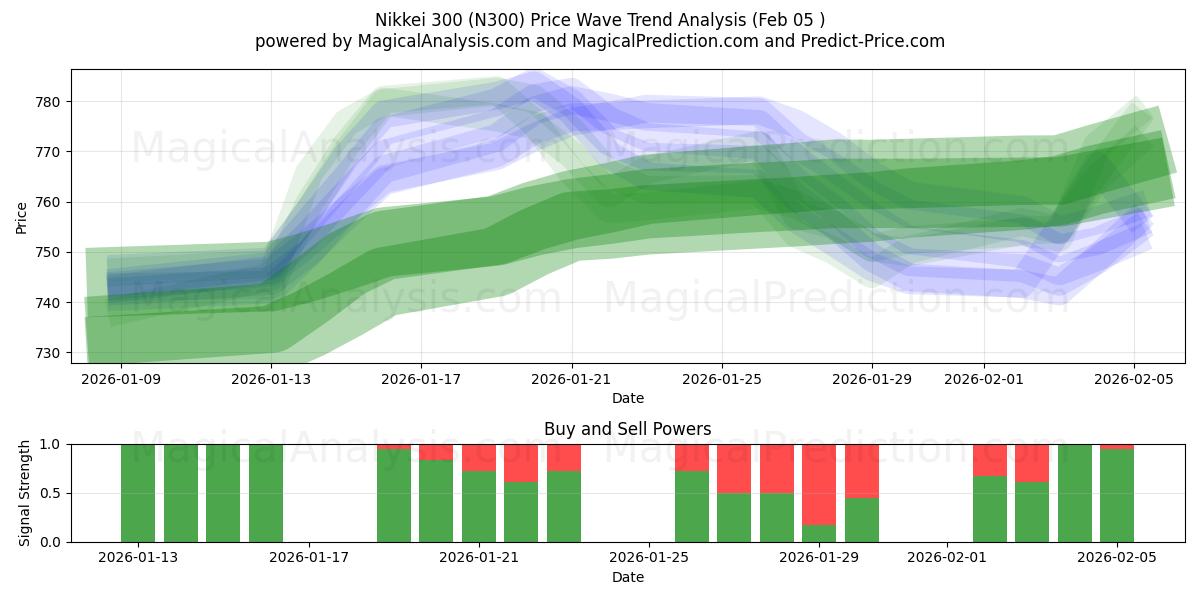  Nikkei 300 (N300) Support and Resistance area (04 Feb) 