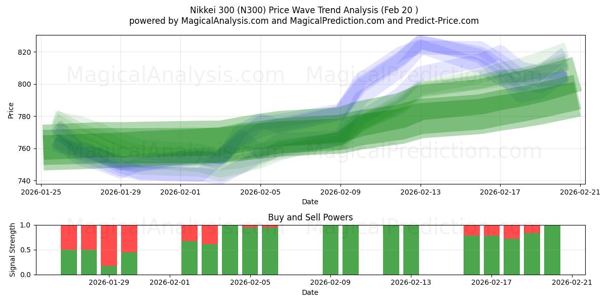  Nikkei 300 (N300) Support and Resistance area (19 Feb) 
