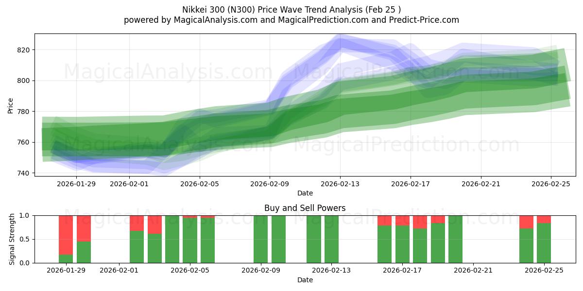  Nikkei 300 (N300) Support and Resistance area (24 Feb) 