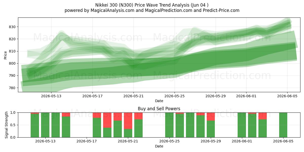  Nikkei 300 (N300) Support and Resistance area (02 Jun) 