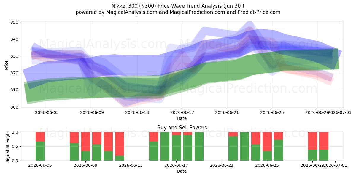  Nikkei 300 (N300) Support and Resistance area (26 Jun) 
