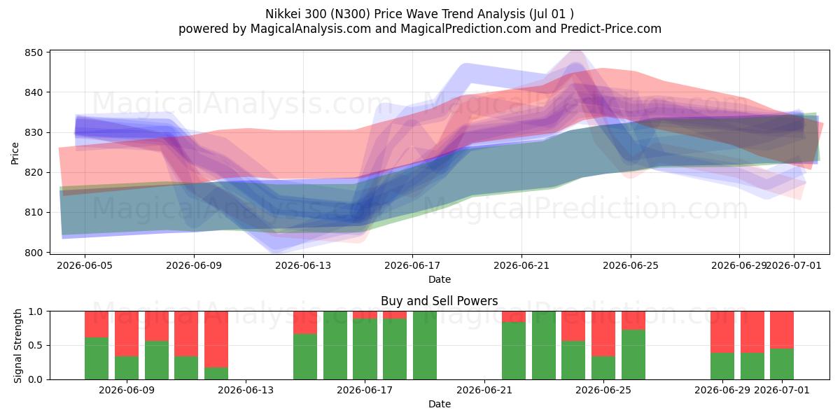  Nikkei 300 (N300) Support and Resistance area (30 Jun) 