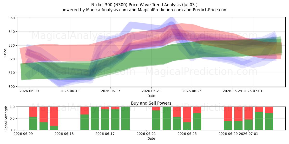  Nikkei 300 (N300) Support and Resistance area (02 Jul) 