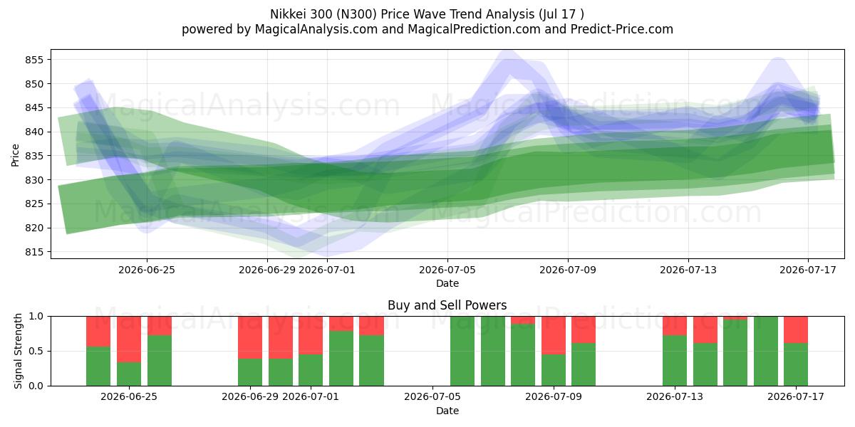  Nikkei 300 (N300) Support and Resistance area (16 Jul) 