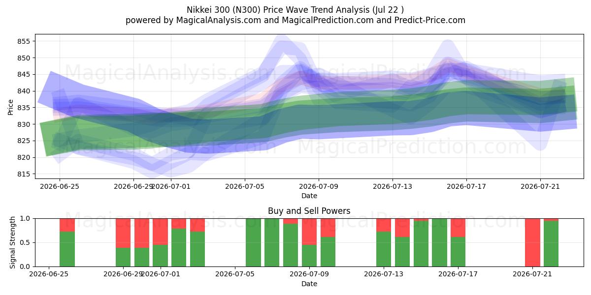  Nikkei 300 (N300) Support and Resistance area (17 Jul) 
