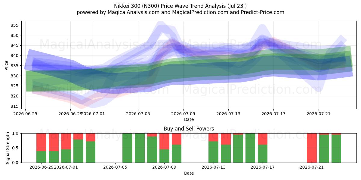  Nikkei 300 (N300) Support and Resistance area (21 Jul) 