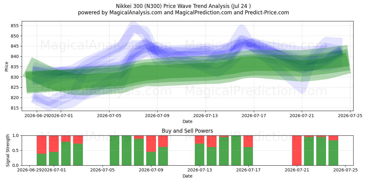  Nikkei 300 (N300) Support and Resistance area (23 Jul) 