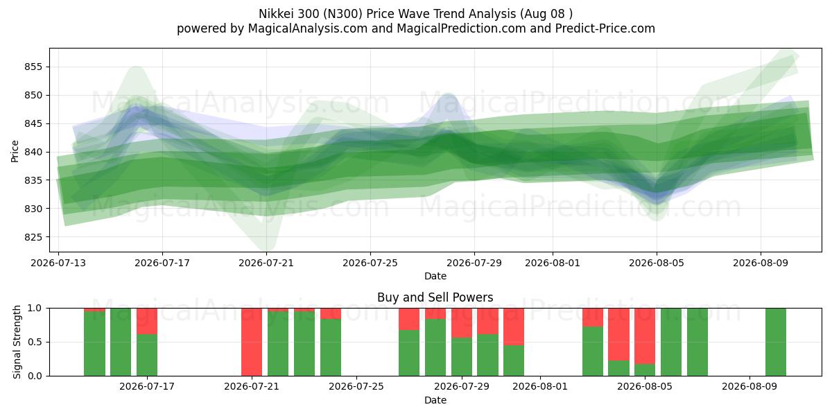  Nikkei 300 (N300) Support and Resistance area (06 Aug) 