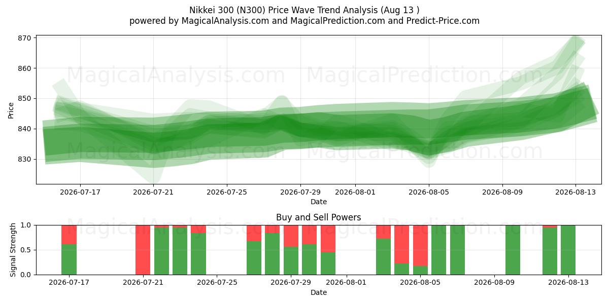 Nikkei 300 (N300) Support and Resistance area (12 Aug) 