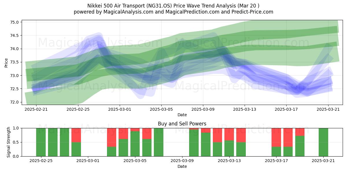  Nikkei 500 lufttransport (NG31.OS) Support and Resistance area (20 Mar) 