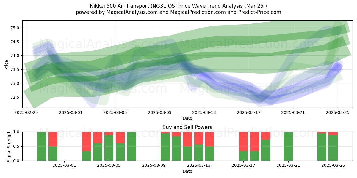  Nikkei 500 Air Transport (NG31.OS) Support and Resistance area (25 Mar) 