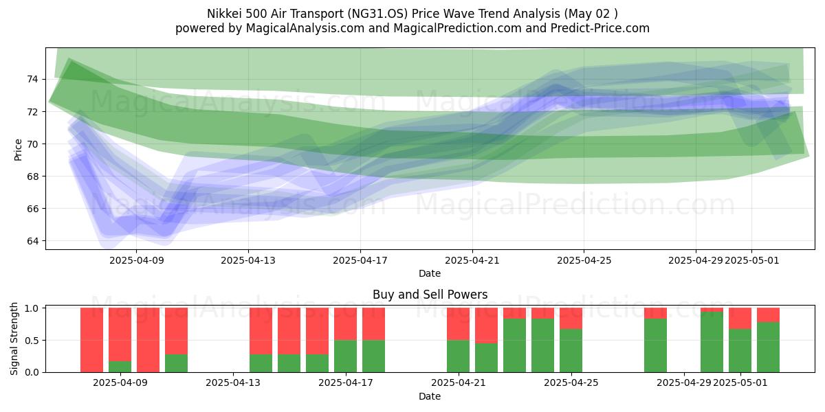  Nikkei 500 Lufttransport (NG31.OS) Support and Resistance area (02 May) 