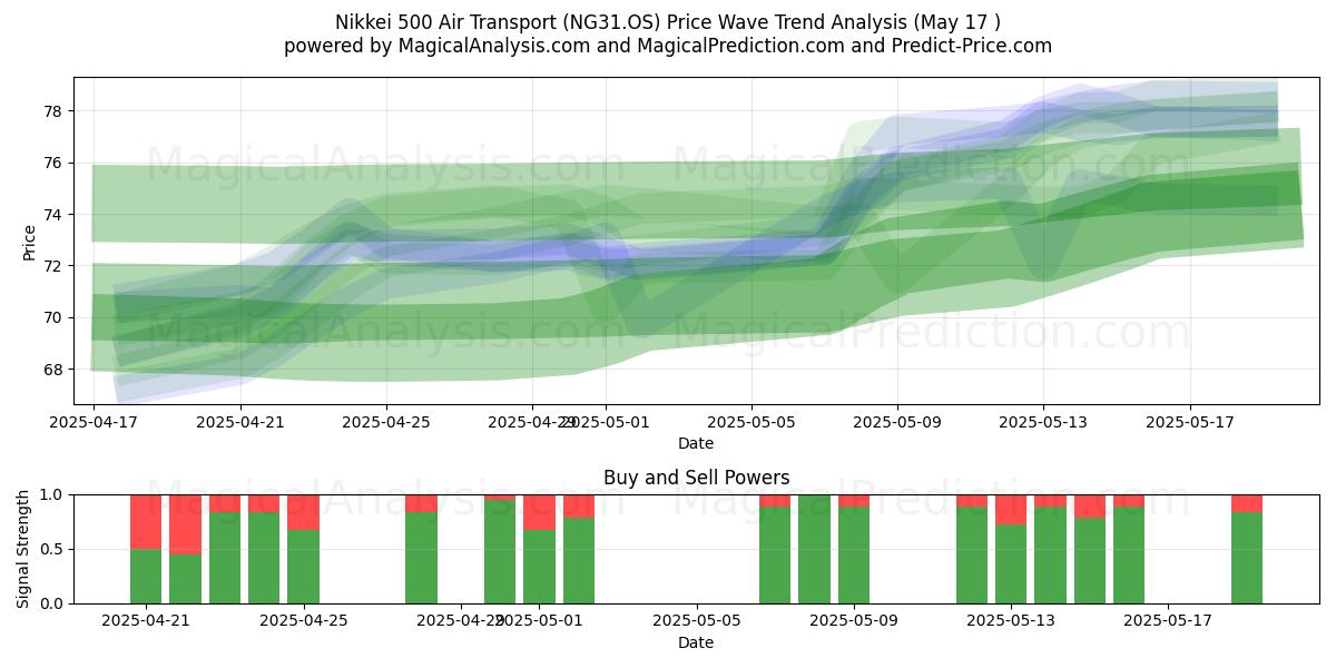  Nikkei 500 Air Transport (NG31.OS) Support and Resistance area (17 May) 