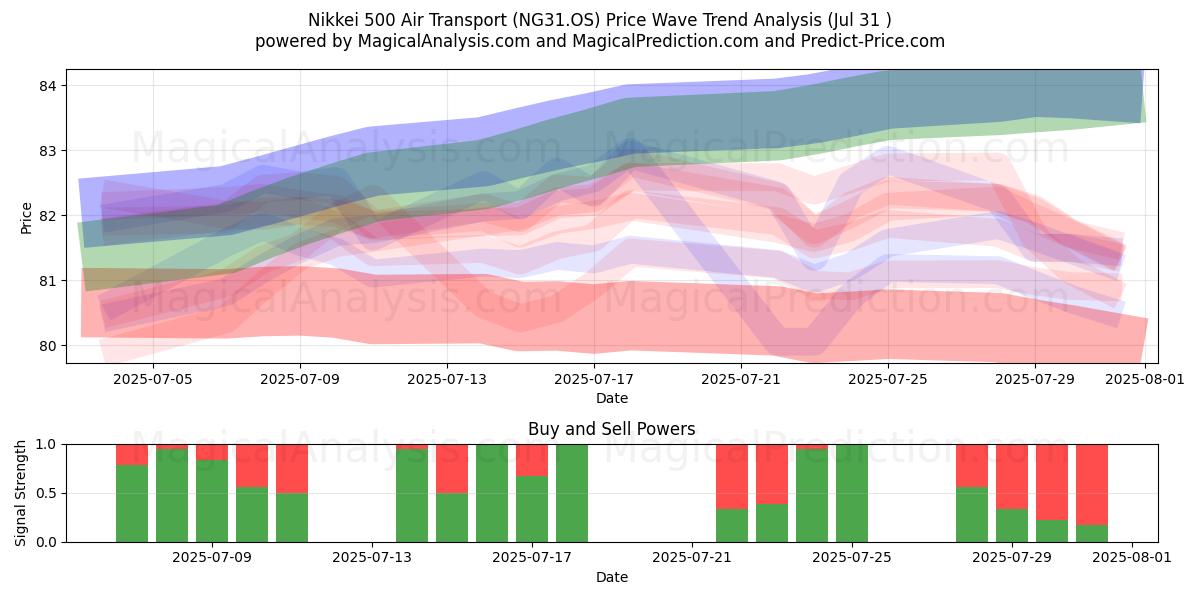  Nikkei 500 Воздушный транспорт (NG31.OS) Support and Resistance area (29 Jul) 