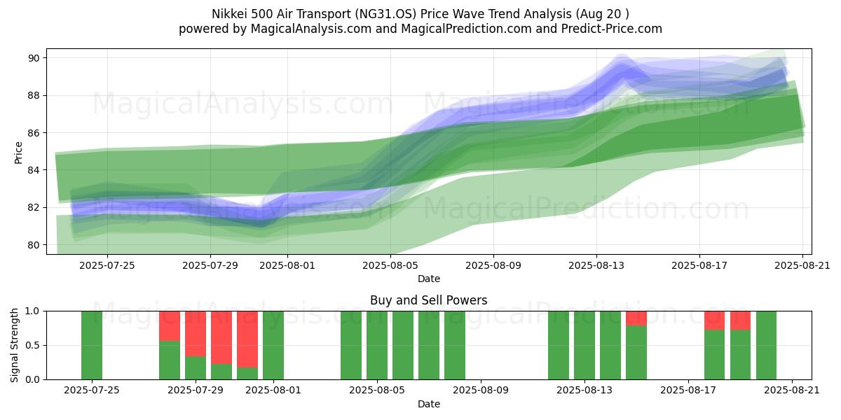  Nikkei 500 Transporte Aéreo (NG31.OS) Support and Resistance area (19 Aug) 
