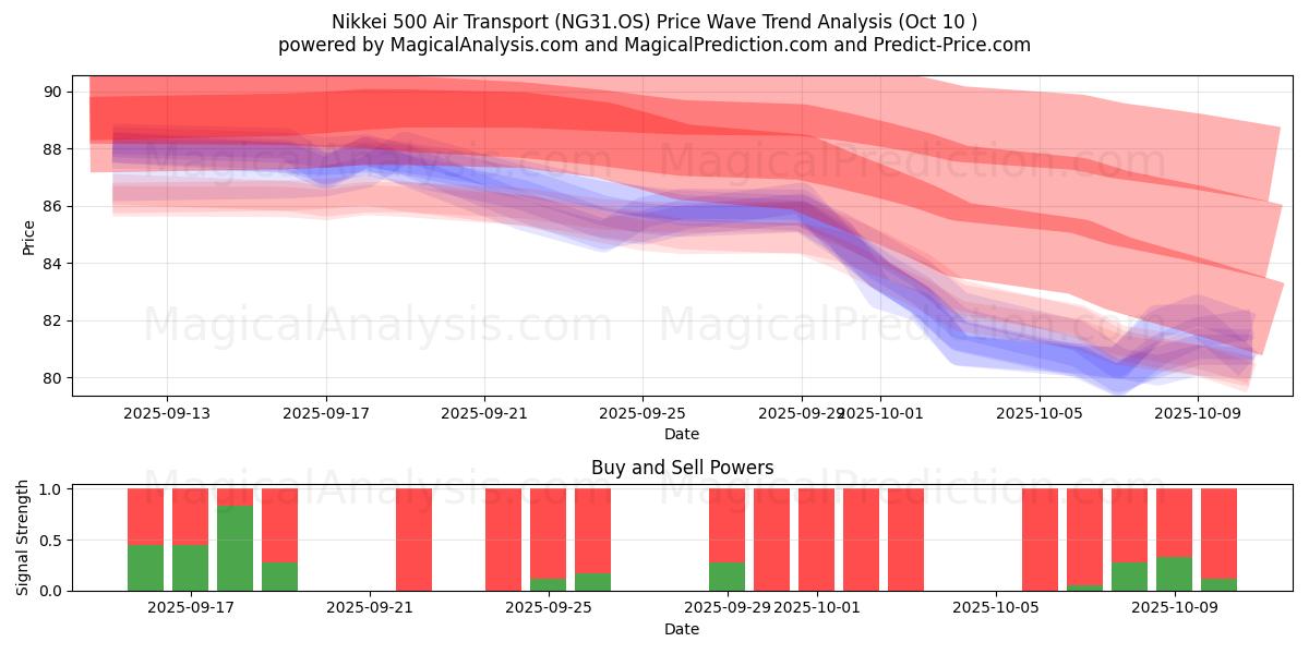  Nikkei 500 Air Transport (NG31.OS) Support and Resistance area (08 Oct) 