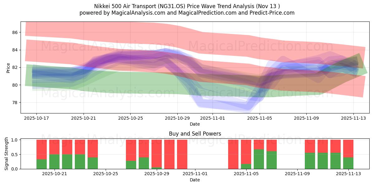  日経500航空輸送 (NG31.OS) Support and Resistance area (12 Nov) 