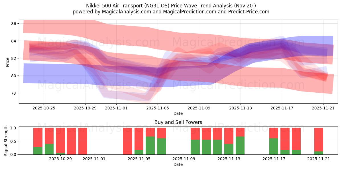 Nikkei 500 Luchtvervoer (NG31.OS) Support and Resistance area (19 Nov) 