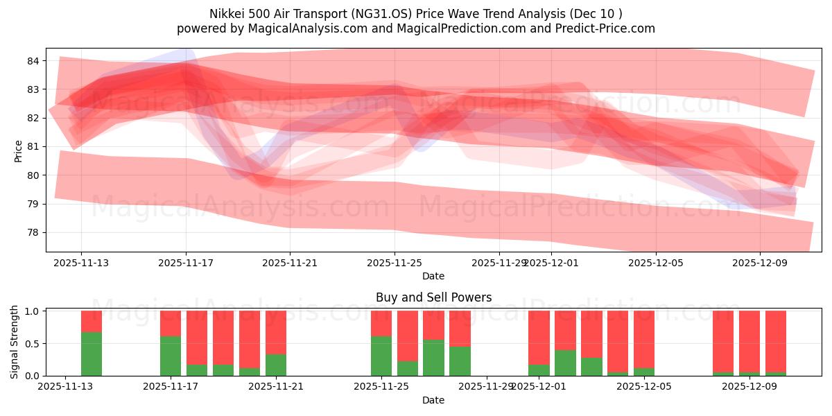  Nikkei 500 Air Transport (NG31.OS) Support and Resistance area (09 Dec) 
