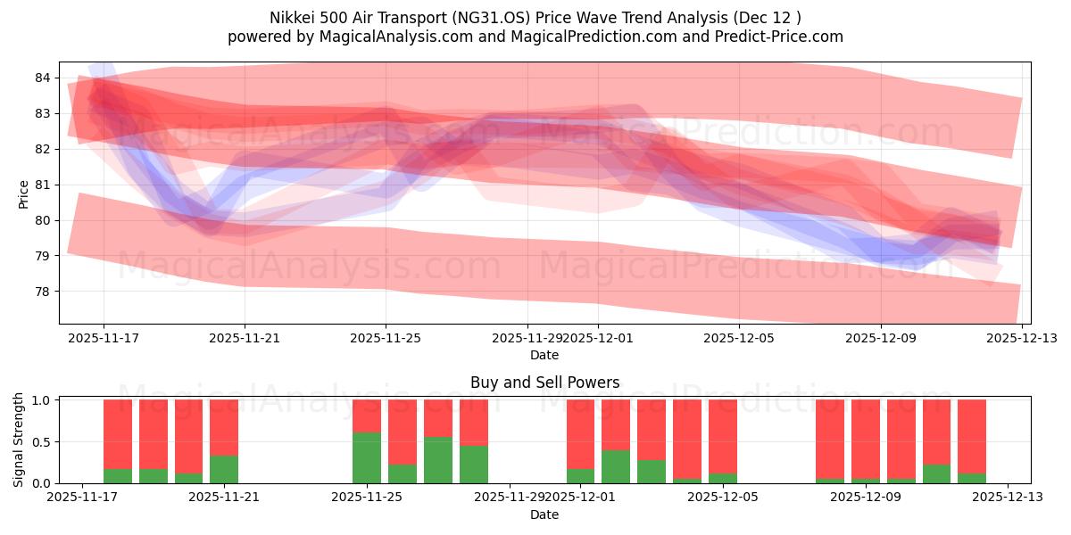  Nikkei 500 Transport aérien (NG31.OS) Support and Resistance area (10 Dec) 