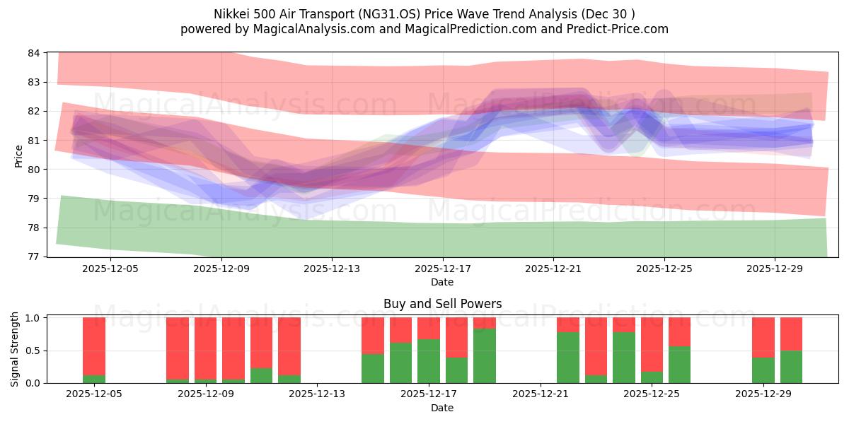  Nikkei 500 Air Transport (NG31.OS) Support and Resistance area (29 Dec) 