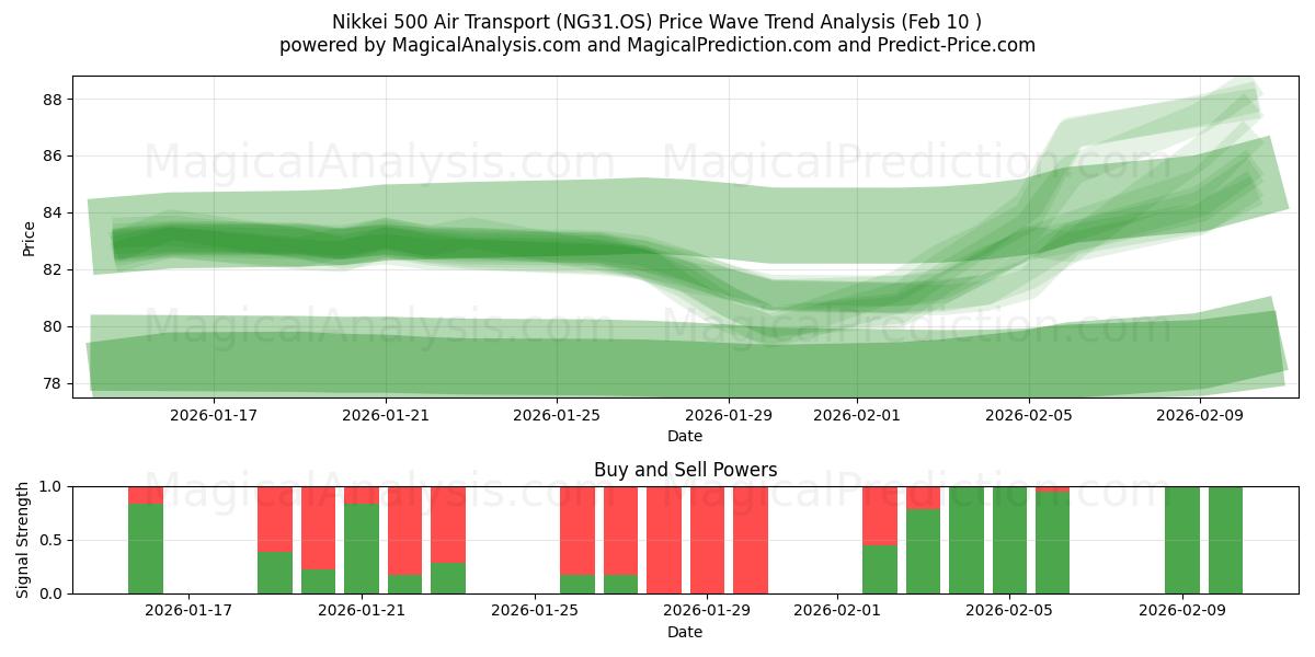  Nikkei 500 Transporte Aéreo (NG31.OS) Support and Resistance area (09 Feb) 