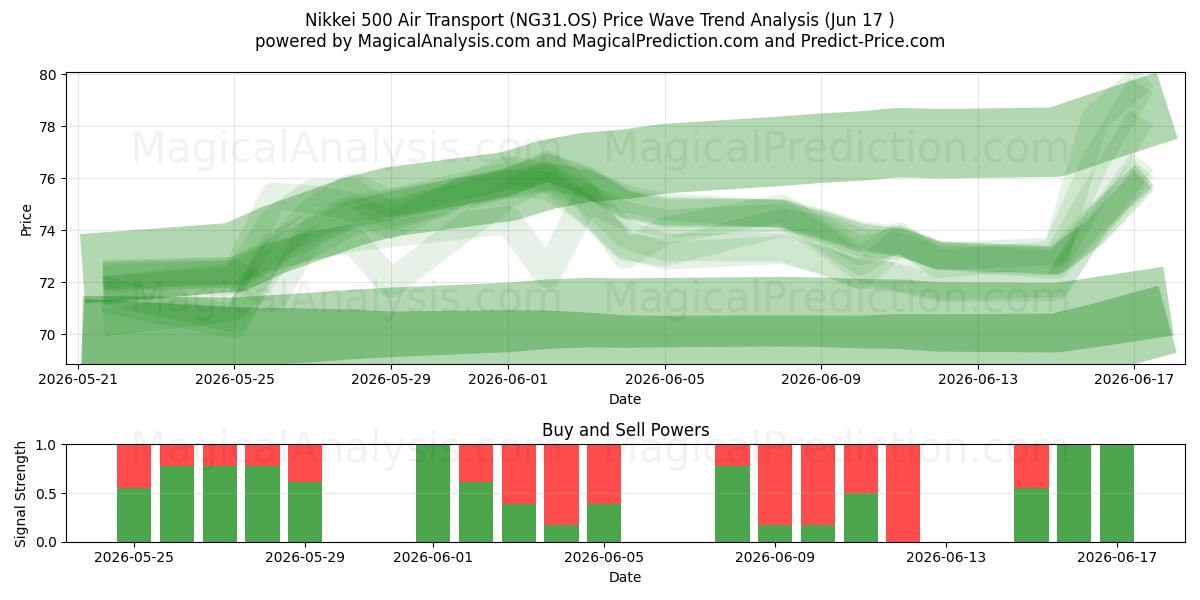  Nikkei 500 lufttransport (NG31.OS) Support and Resistance area (08 Jun) 