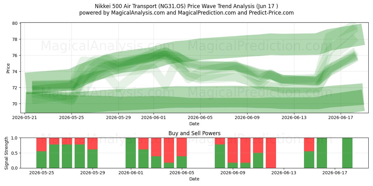  حمل و نقل هوایی Nikkei 500 (NG31.OS) Support and Resistance area (09 Jun) 