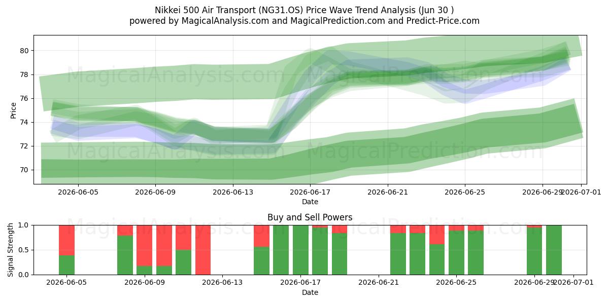  Nikkei 500 Trasporto aereo (NG31.OS) Support and Resistance area (29 Jun) 