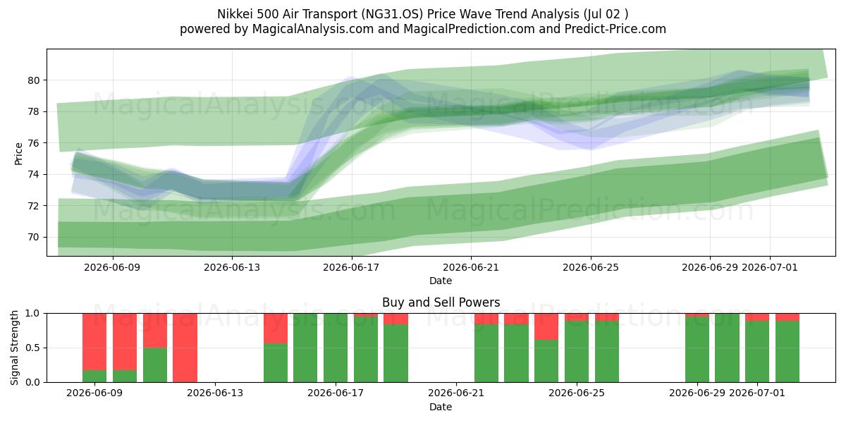  日经 500 航空运输指数 (NG31.OS) Support and Resistance area (01 Jul) 